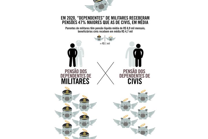 Imagem Em 2020, “dependentes” de militares receberam pensões 47% maiores que as de civis