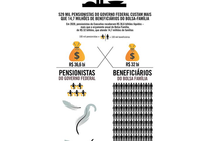 Imagem 529 mil pensionistas do governo custam mais que 14,7 milhões de beneficiários do Bolsa-Família