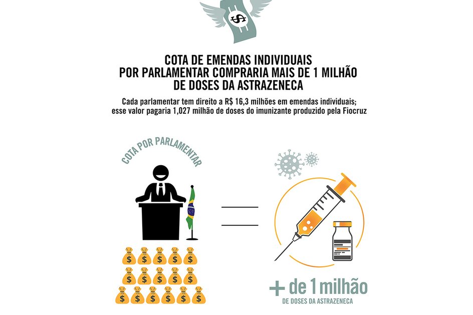 Imagem Cota de emendas individuais por parlamentar compraria mais de 1 milhão de doses da AstraZeneca