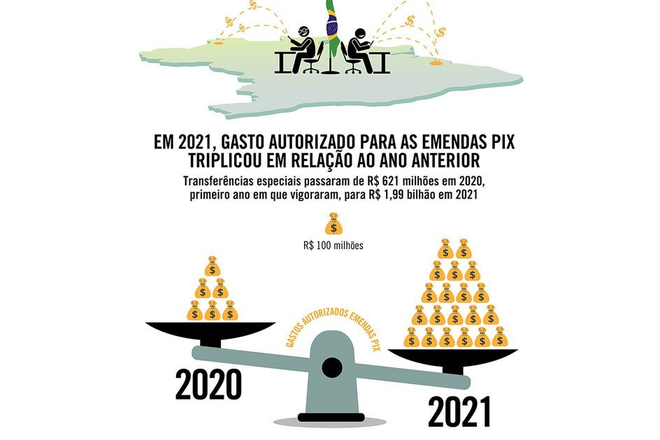 Imagem Em 2021, gasto autorizado para as emendas pix triplicou em relação ao ano anterior