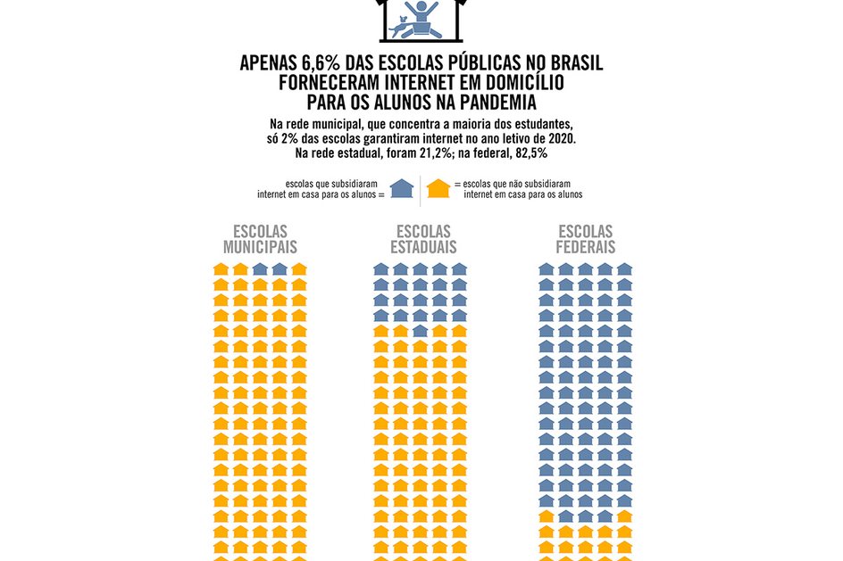 Imagem Apenas 6,6% das escolas públicas forneceram internet em domicílio para os alunos na pandemia