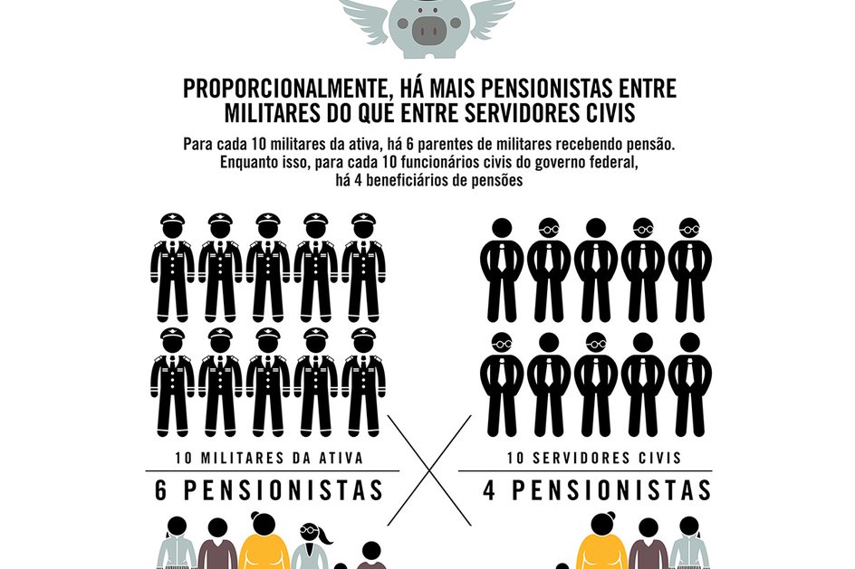 Imagem Proporcionalmente, há mais pensionistas entre militares do que entre servidores civis