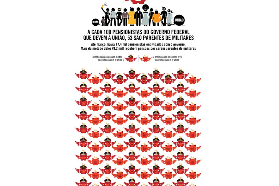 Imagem Mais da metade dos pensionistas endividados com a União são parentes de militares