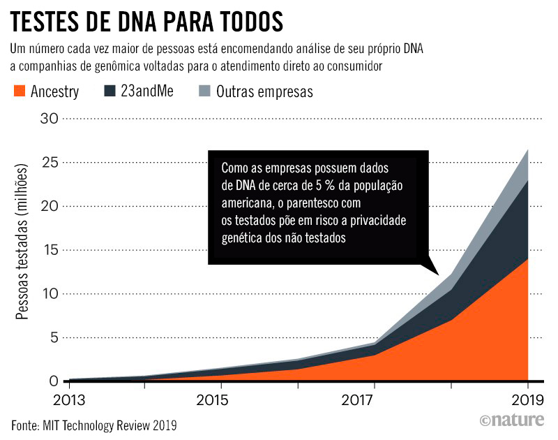 Um basta à vigilância genômica, dna