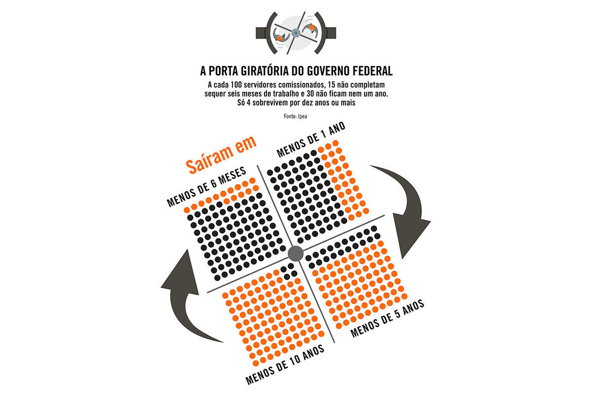 Imagem No governo federal, 30% dos servidores comissionados duram menos de um ano